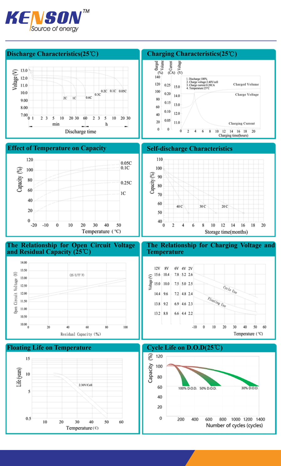 The curves of  AGM Deep Cycle Battery for Energy Storage