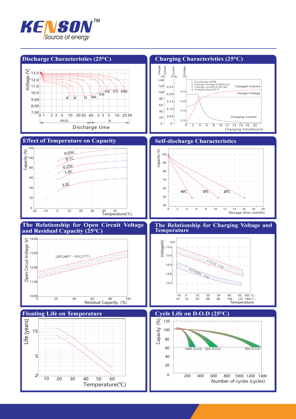 The curves of  Tricycle battery