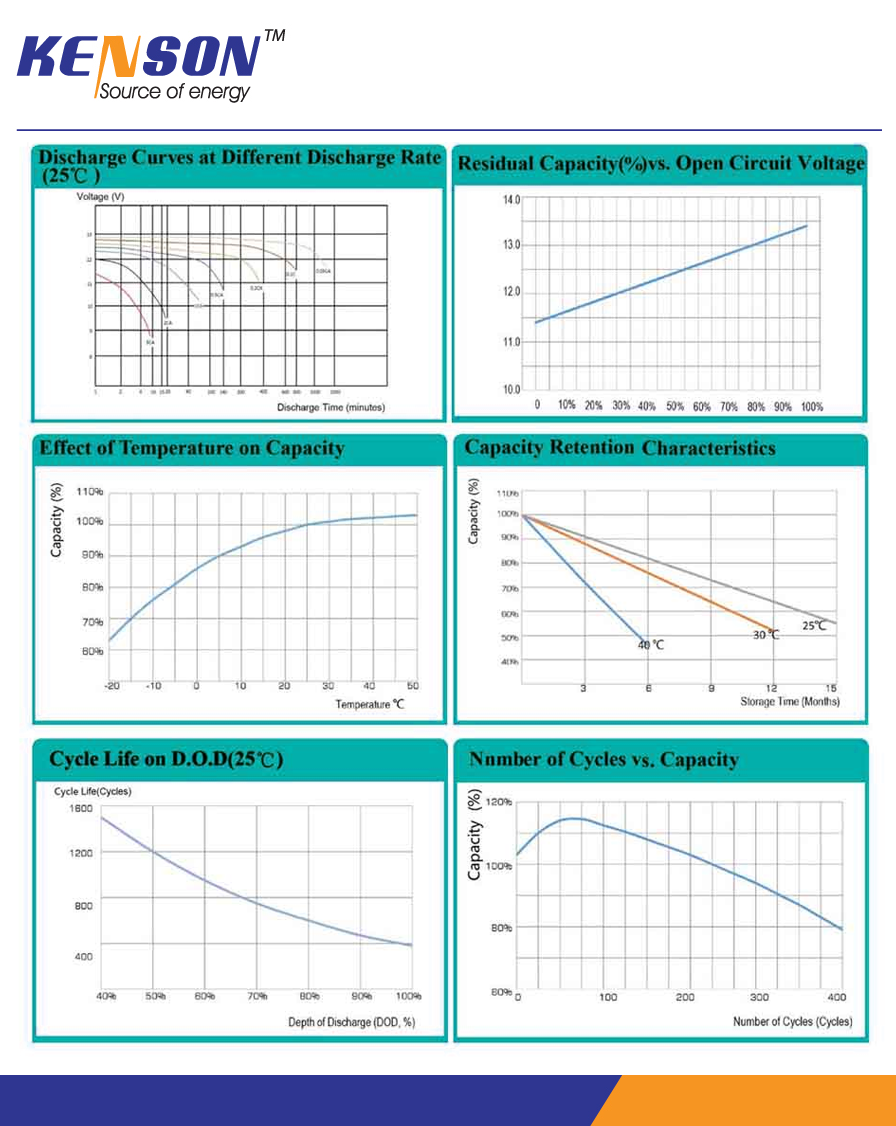 The curves of  KENSON EV battery